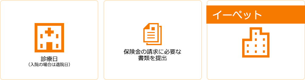 保険金の請求の流れ